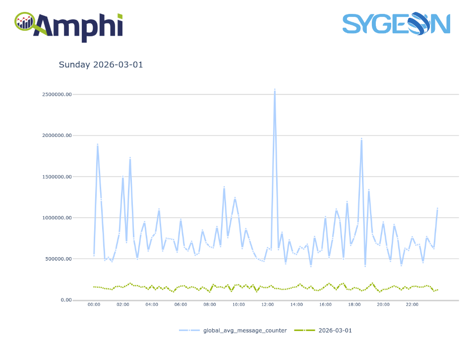 Amphi - message report visualisation