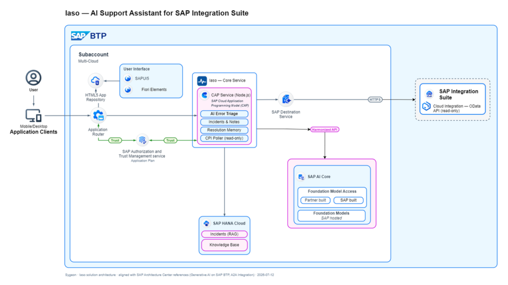 Iaso architecture: UI, core service, SAP HANA Cloud, and SAP AI Core inside the customer's SAP BTP subaccount