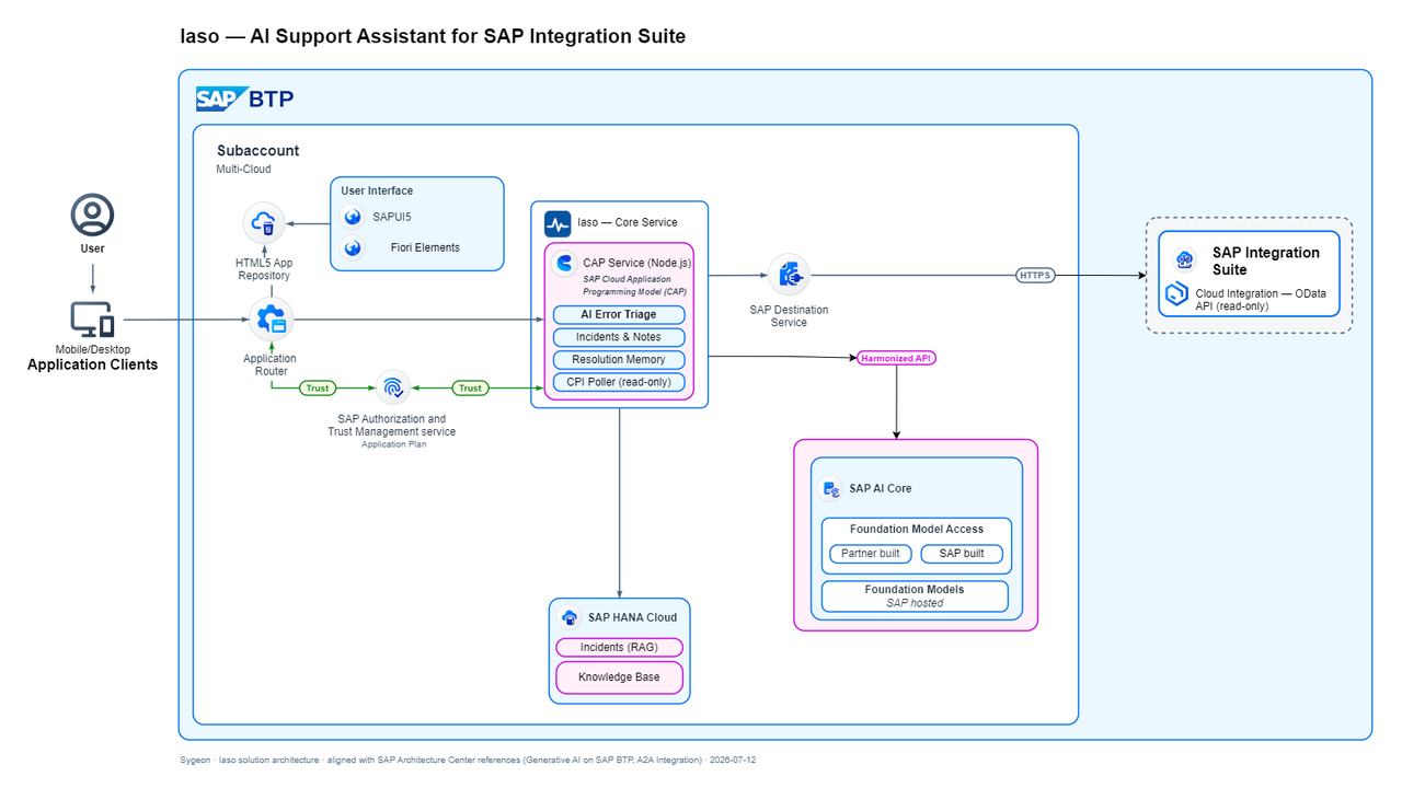Iaso architecture: UI, core service, SAP HANA Cloud, and SAP AI Core inside the customer's SAP BTP subaccount