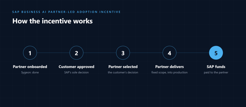 Five steps of the SAP Business AI Partner-Led Adoption Incentive: partner onboarded, customer approved by SAP, partner selected by the customer, partner delivers, SAP funds the delivery