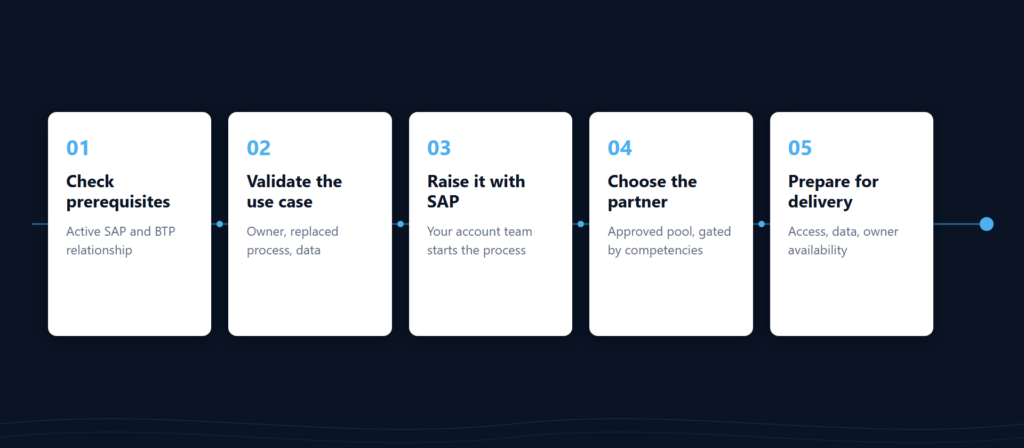 Five qualification steps for the SAP AI incentive shown as a sequence: check BTP prerequisites, validate the use case internally, raise it with the SAP account team, choose the delivery partner, prepare for delivery