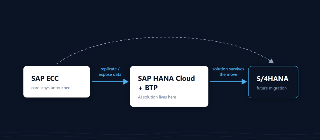 Side-by-side pattern for AI on SAP ECC: data replicated to SAP HANA Cloud on BTP, where the AI solution is built and survives the later migration to S/4HANA